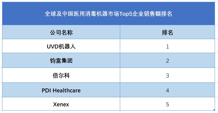 全球及中国医用消毒机器市场Top5企业营收排名