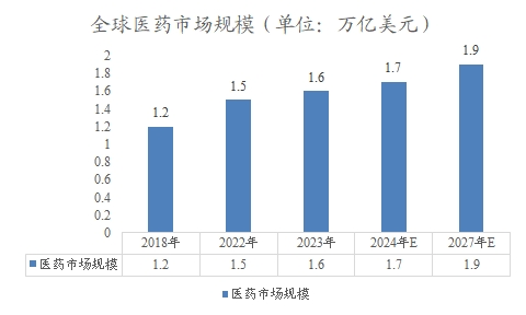 全球医药市场规模