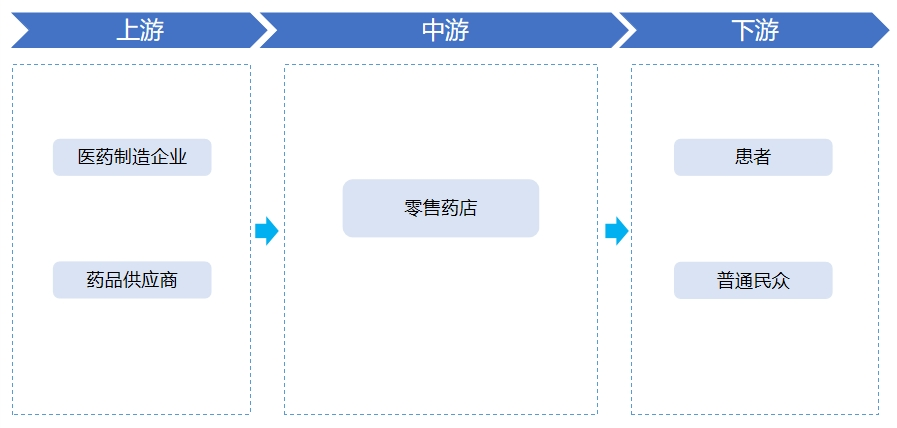 零售药店行业产业链