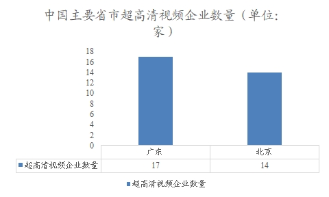 中国主要省市超高清视频企业数量