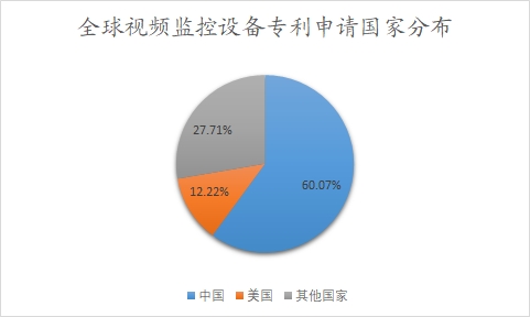 全球视频监控设备专利申请国家分布