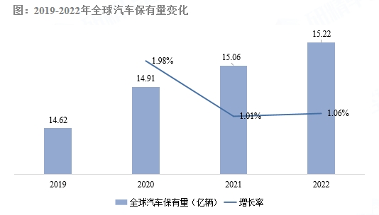 2019-2022年全球汽车保有量变化