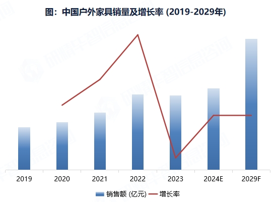 中国户外家具销量及增长率 (2019-2029年)