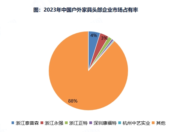 2023年中国户外家具头部企业市场占有率