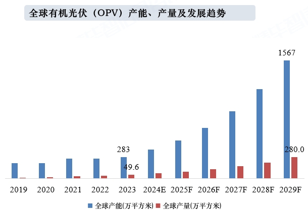 全球有机光伏（OPV）产能、产量及发展趋势