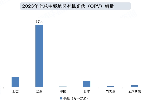 2023年全球主要地区有机光伏（OPV）销量