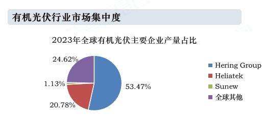 有机光伏行业市场集中度