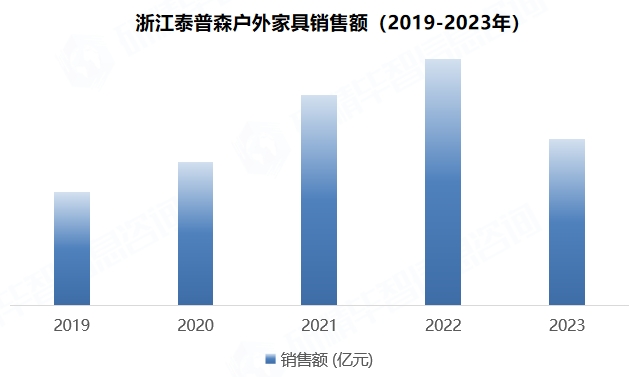 浙江泰普森户外家具销售额（2019-2023年）