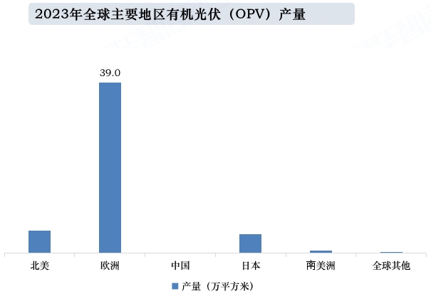 2023年全球主要地区有机光伏（OPV）产量