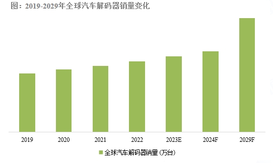 2019-2029年全球汽车解码器销量变化