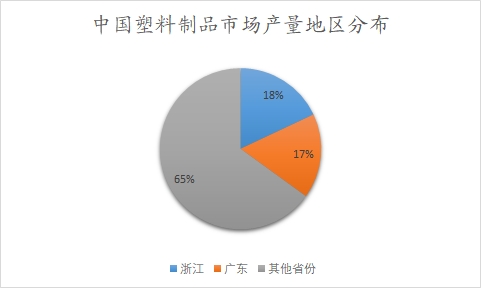 中国塑料制品市场产量地区分布