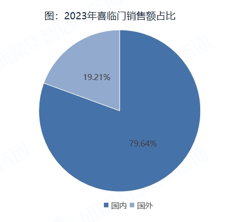 2023年喜临门销售额占比