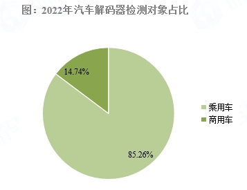 2022年汽车解码器检测对象占比