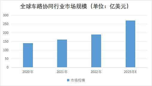 全球车路协同行业市场规模