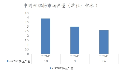 中国丝织物市场产量