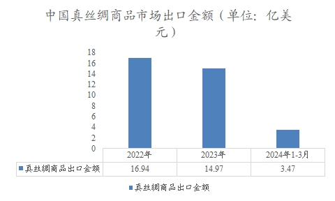 中国真丝绸商品市场出口金额