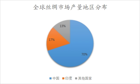 全球丝绸市场产量地区分布