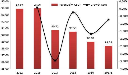 俄罗斯电动压力清洗机收入（价值）和增长率（2012-2017年）