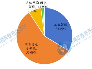 全球开关电源下游行业分布（2021）