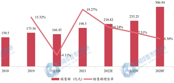 美国助听器销售额（亿元）及增长率 (2018-2028年)