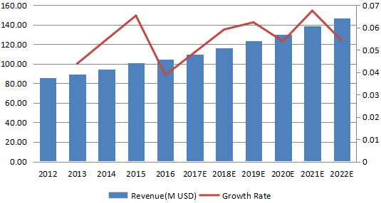 中国消防水泵收入（百万美元）和增长率（2012-2022）