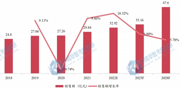 日本助听器销售额（亿元）及增长率 (2018-2028年)