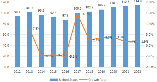 美国电解二氧化锰（EMD）收入（百万美元）和增长率（2012-2022）