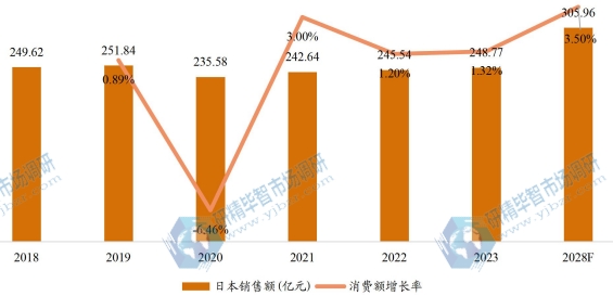 日本开关电源销售额（亿元）及增长率 (2017-2027年)