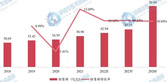 中国助听器销售额（亿元）及增长率 (2018-2028年)