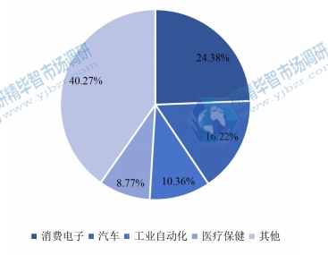 2020年全球电机驱动器IC下游行业分布