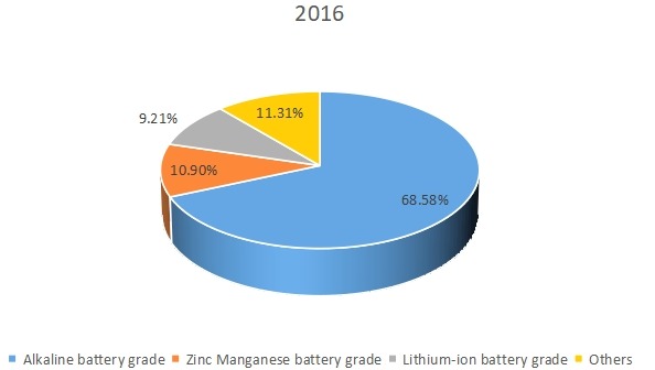 2016年全球电解二氧化锰（EMD）生产市场份额（%）（按类型）