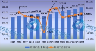 欧洲市场压铸机2015-2026年产值及增长率