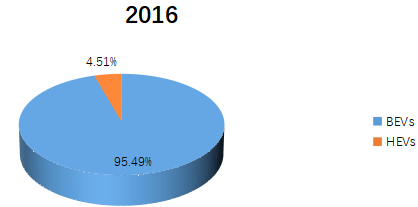 2016年全球电动汽车电池销售市场份额（按应用划分）