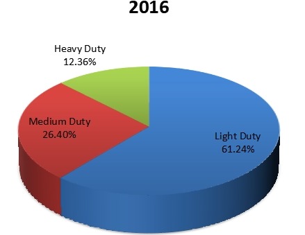 2016年按产品分类划分的全球电动压力清洗机销售市场份额