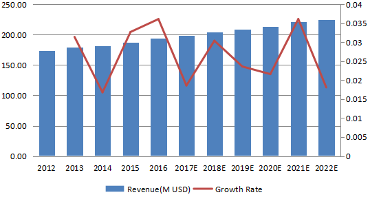 日本消防泵收入（百万美元）和增长率（2012-2022）