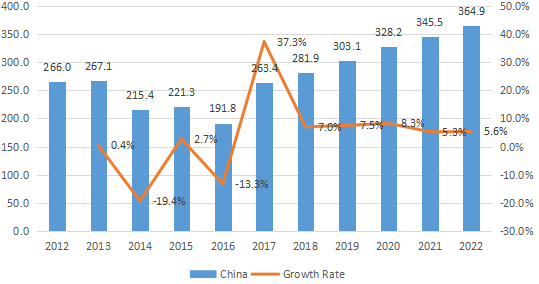 中国电解二氧化锰（EMD）收入（百万美元）和增长率（2012-2022）