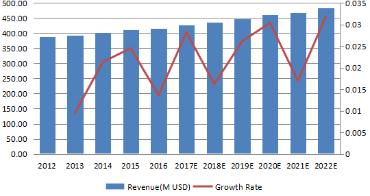 欧洲消防泵收入（百万美元）和增长率（2012-2022）