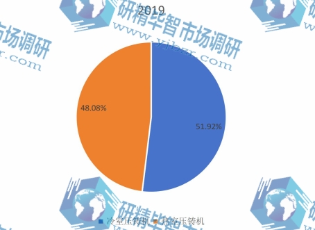 2019年全球不同类型压铸机产量市场份额