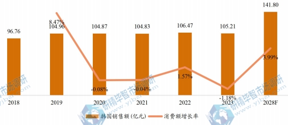 韩国开关电源销售额（亿元）及增长率 (2017-2027年)