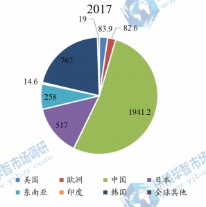 2017年全球主要地区OLED各向异性导电薄膜销量市场份额