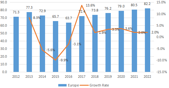 欧洲电解二氧化锰（EMD）收入（百万美元）和增长率（2012-2022）