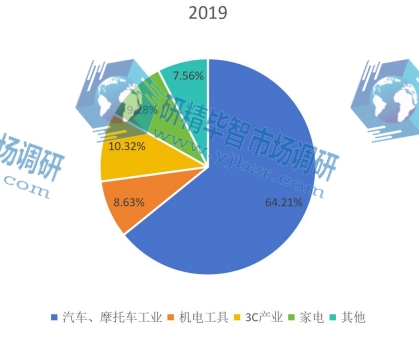 全球2019年压铸机不同应用领域消费量市场份额