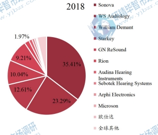 2018年全球助听器头部企业市场占比