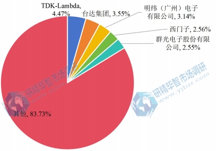 全球开关电源头部企业销售额市场占比（2021）