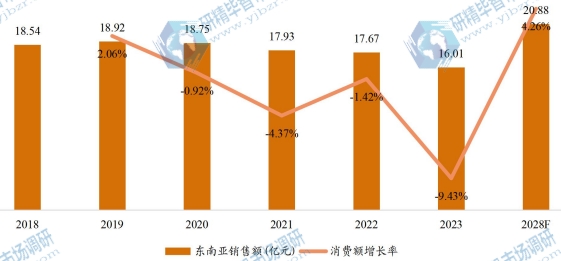 东南亚开关电源销售额（亿元）及增长率 (2017-2027年)