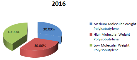 2016年全球聚异丁烯生产市场份额（%）（按类型）