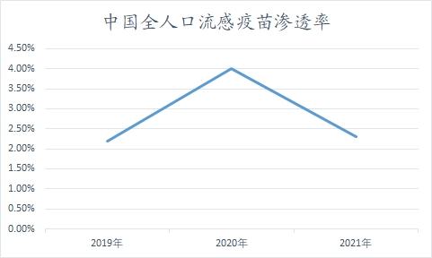 中国全人口流感疫苗渗透率