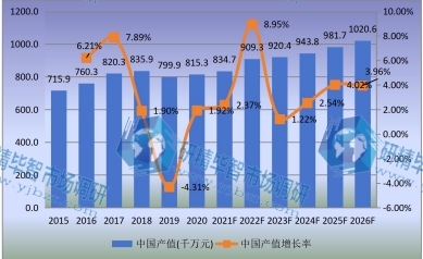 中国市场压铸机产值及增长率(2015-2026年)