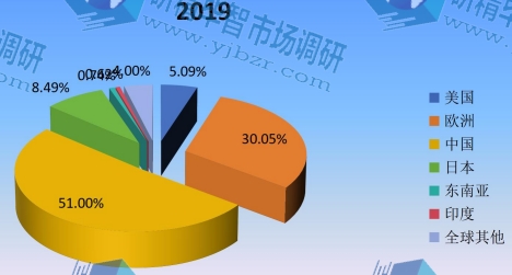 2019年全球主要地区压铸机产值市场份额