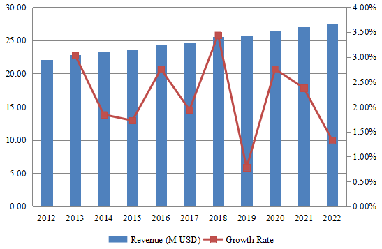 欧洲自动射线照相胶片收入（百万美元）和增长率（2012-2022）